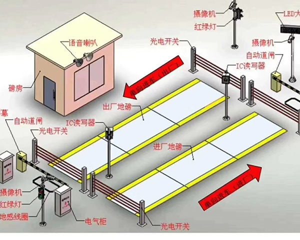 電子汽車衡的防雷防護(hù)措施